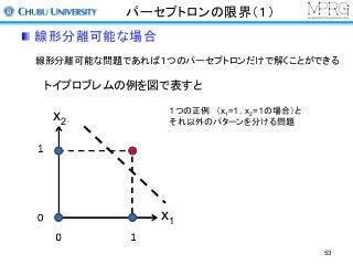 パーセプトロンの限界（１）
線形分離可能な場合
トイプロブレムの例を図で表すと
１つの正例 （x1=１，x2=１の場合）と
それ以外のパターンを分ける問題
x1
x2
線形分離可能な問題であれば１つのパーセプトロンだけで解くことができる
53
 