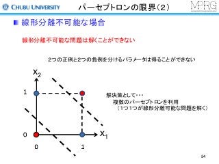 パーセプトロンの限界（２）
線形分離不可能な場合
２つの正例と２つの負例を分けるパラメータは得ることができない
線形分離不可能な問題は解くことができない
x1
x2
解決策として・・・
複数のパーセプトロンを利用
（１つ１つが線形分離可能な問題を解く）
54
 