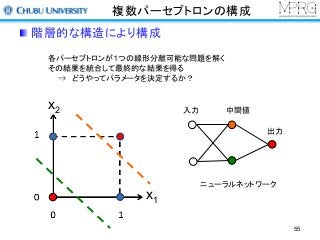 複数パーセプトロンの構成
階層的な構造により構成
x1
x2
各パーセプトロンが１つの線形分離可能な問題を解く
その結果を統合して最終的な結果を得る
⇒ どうやってパラメータを決定するか？
入力
出力
中間値
ニューラルネットワーク
55
 