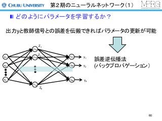 第２期のニューラルネットワーク（１）
どのようにパラメータを学習するか？
出力yと教師信号との誤差を伝搬できればパラメータの更新が可能
誤差逆伝播法
(バックプロパゲーション）
x1
x2
xn
n11
n12
n1p
n21
n22
n2q
Z1
Z2
Zp
y1
y2
yq
60
 