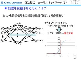 第２期のニューラルネットワーク（２）
誤差を伝播させるためには？
出力yと教師信号との誤差を微分可能にする必要あり
マカロック・ピッツモデル
ステップ関数⇒微分不可能
シグモイド関数⇒微分可能
x1
x2
xn
n11
n12
n1p
n21
n22
n2q
Z1
Z2
Zp
y1
y2
yq
61
 