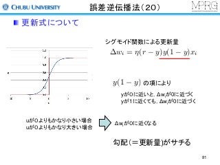 誤差逆伝播法（２０）
更新式について
シグモイド関数による更新量
の項によりy(1 y)
yが０に近いと，Δwiが0に近づく
yが1に近くても，Δwiが0に近づく
uが０よりもかなり小さい場合
uが０よりもかなり大きい場合
Δwiが０に近くなる
勾配（＝更新量)がサチる
wi = ⌘(r y)y(1 y)xi
81
 
