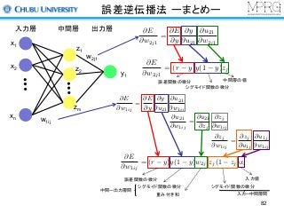 @E
@w1ij
= (r y)y(1 y)w2j1zj(1 zj)xi
@E
@w2j1
= (r y)y(1 y)zj
誤差逆伝播法 ーまとめー
x1
x2
xn
y1
入力層 中間層 出力層
z1
z2
zm
w1ij
w2j1
@E
@w2j1
=
@E
@y
@y
@u21
@u21
@w2j1
誤差関数の微分
シグモイド関数の微分
中間層の値
@E
@w1ij
=
@E
@y
@y
@u21
@u21
@w1ij
@u21
@w1ij
=
@u21
@zj
@zj
@w1ij
@zj
@w1ij
=
@zj
@u1j
@u1j
@w1ij
誤差関数の微分
シグモイド関数の微分
重み付き和
中間ー出力層間
シグモイド関数の微分
入力値
入力ー中間層間
82
 