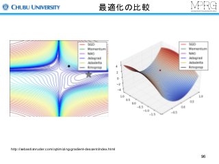 最適化の比較
http://sebastianruder.com/optimizing-gradient-descent/index.html
96
 