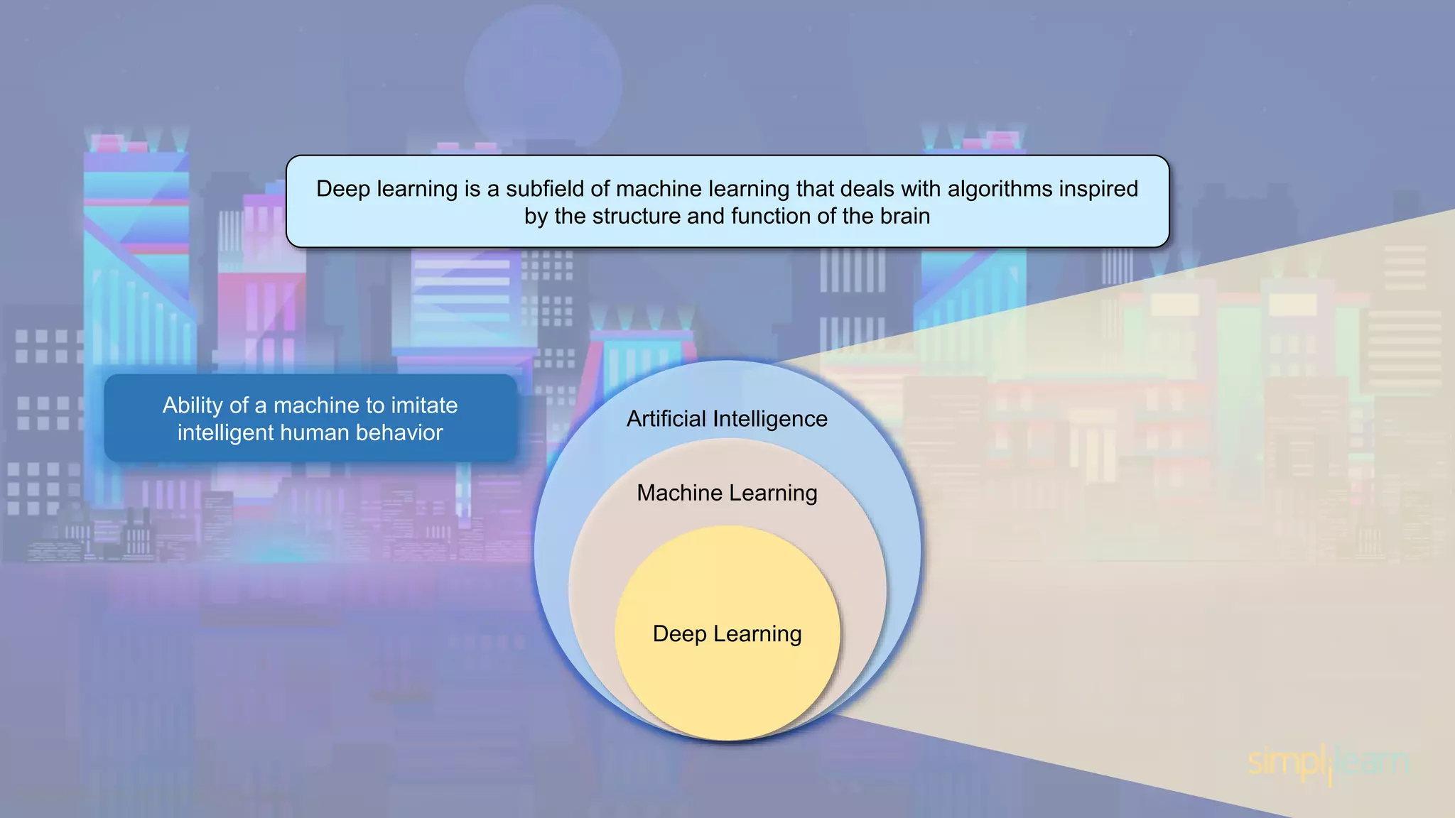 Deep learning is a subfield of machine learning that deals with algorithms inspired by the structure and function of the brain Artificial Intelligence Machine Learning Deep Learning Ability of a machine to imitate intelligent human behavior 