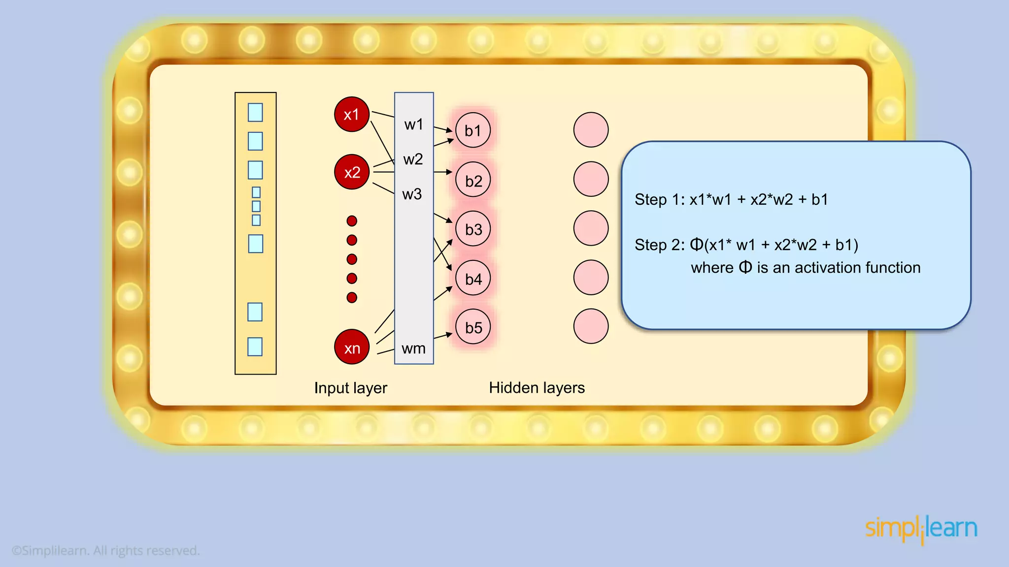 Input layer Hidden layers w1 w2 w3 b1 b2 b3 b4 b5 wm x1 x2 xn Step 1: x1*w1 + x2*w2 + b1 Step 2: Φ(x1* w1 + x2*w2 + b1) where Φ is an activation function 