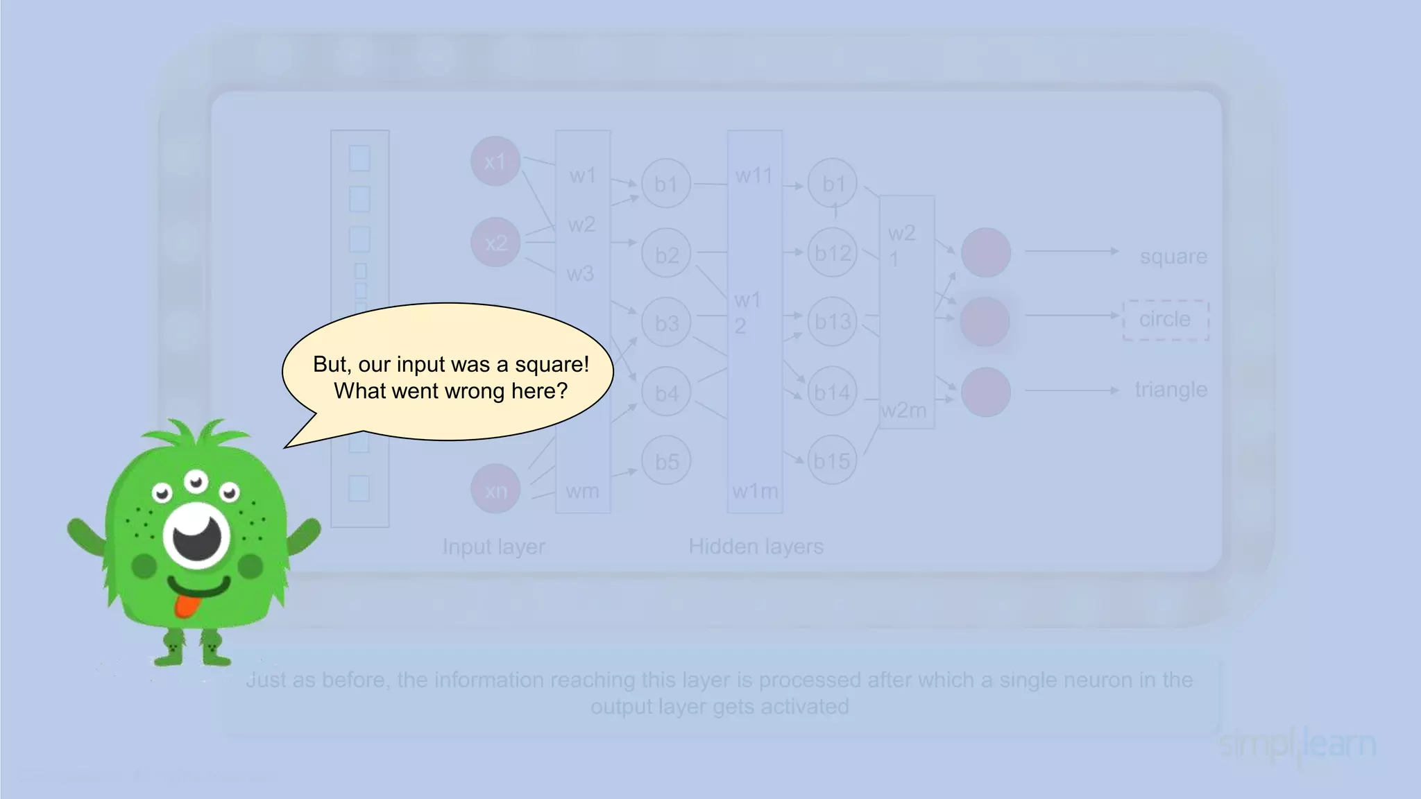 Input layer Hidden layers w1 w2 w3 b1 b2 b3 b4 b5 wm x1 x2 xn Just as before, the information reaching this layer is processed after which a single neuron in the output layer gets activated w11 w1 2 w1m b1 1 b12 b13 b14 b15 w2 1 w2m square circle triangle But, our input was a square! What went wrong here? 