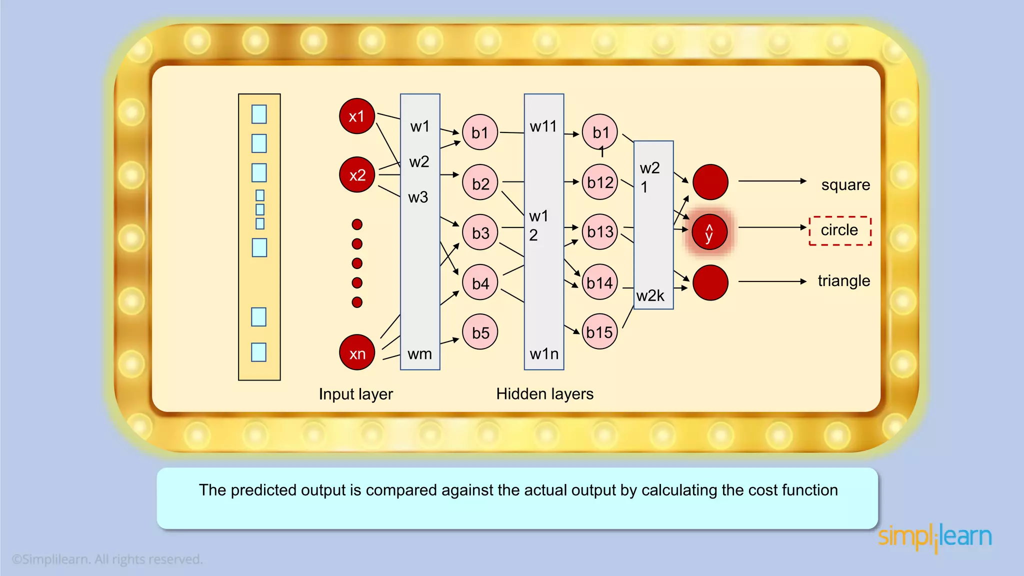Input layer Hidden layers w1 w2 w3 b1 b2 b3 b4 b5 wm x1 x2 xn The predicted output is compared against the actual output by calculating the cost function w11 w1 2 b1 1 b12 b13 b14 b15 w2 1 square circle triangle ^y w1n w2k 