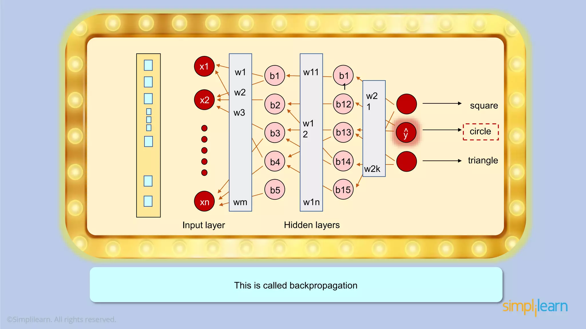 Input layer Hidden layers w1 w2 w3 b1 b2 b3 b4 b5 wm x1 x2 xn This is called backpropagation w11 w1 2 b1 1 b12 b13 b14 b15 w2 1 square circle triangle ^y w1n w2k 