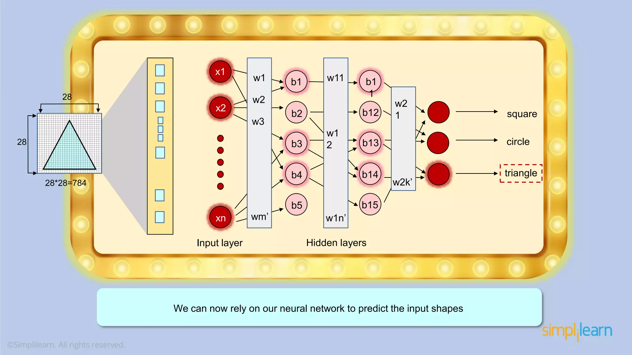 Input layer Hidden layers w1 w2 w3 b1 b2 b3 b4 b5 x1 x2 xn w11 w1 2 b1 1 b12 b13 b14 b15 w2 1 square circle triangle w1n’ w2k’ wm’ We can now rely on our neural network to predict the input shapes 28 28 28*28=784 