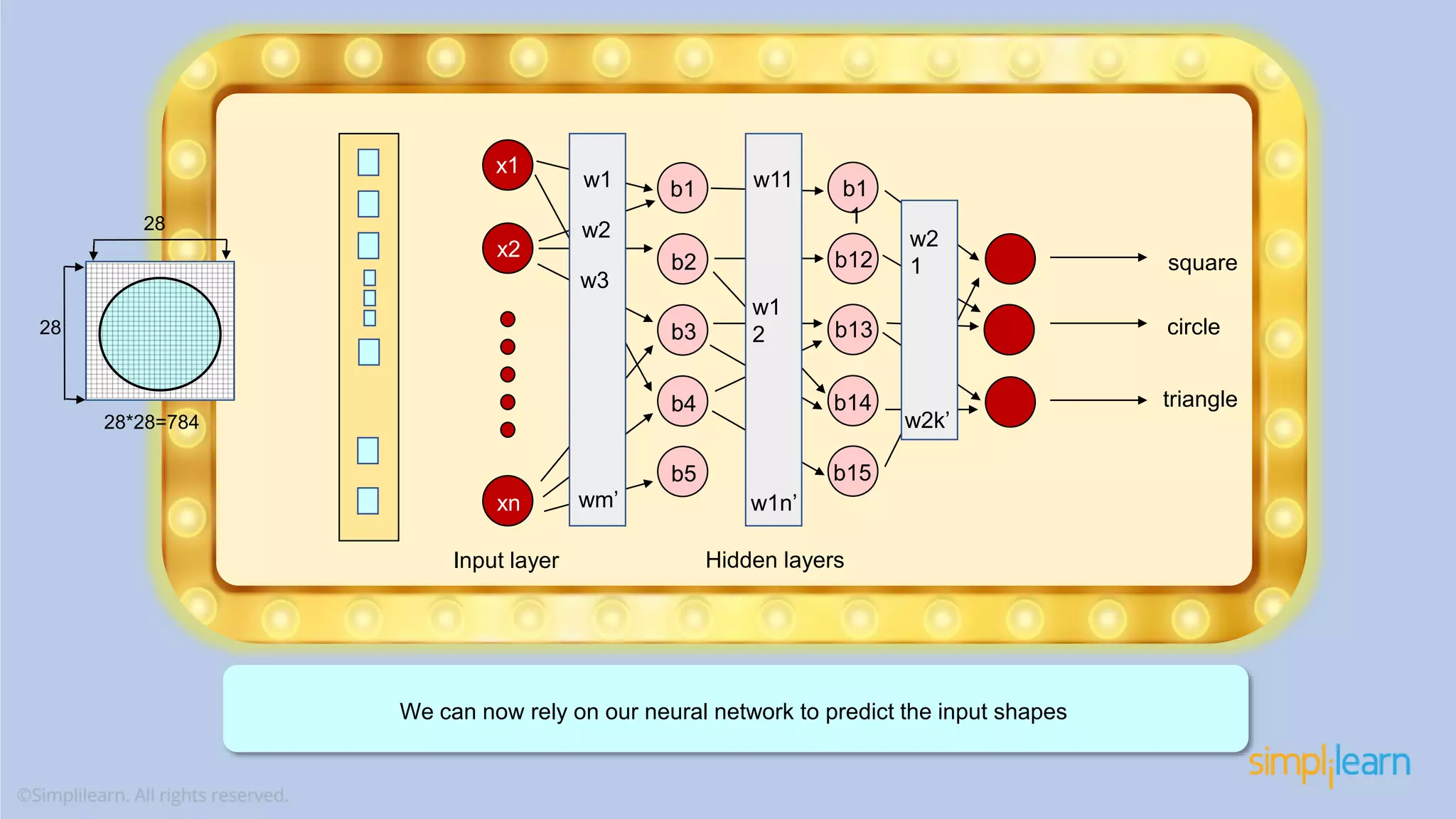 Input layer Hidden layers w1 w2 w3 b1 b2 b3 b4 b5 x1 x2 xn w11 w1 2 b1 1 b12 b13 b14 b15 w2 1 square circle triangle w1n’ w2k’ wm’ We can now rely on our neural network to predict the input shapes 28 28 28*28=784 
