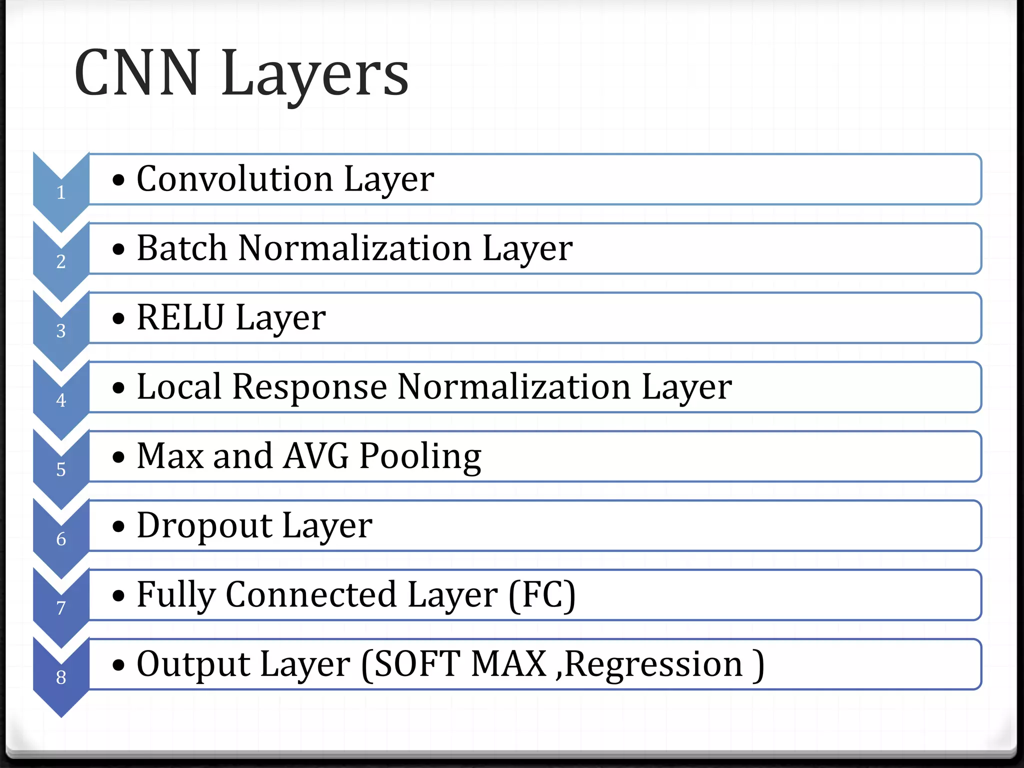 CNN Layers
1 • Convolution Layer
2 • Batch Normalization Layer
3 • RELU Layer
4 • Local Response Normalization Layer
5 • Max and AVG Pooling
6 • Dropout Layer
7 • Fully Connected Layer (FC)
8 • Output Layer (SOFT MAX ,Regression )
 
