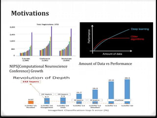 Motivations
NIPS(Computational Neuroscience
Conference) Growth
Amount of Data vs Performance
 