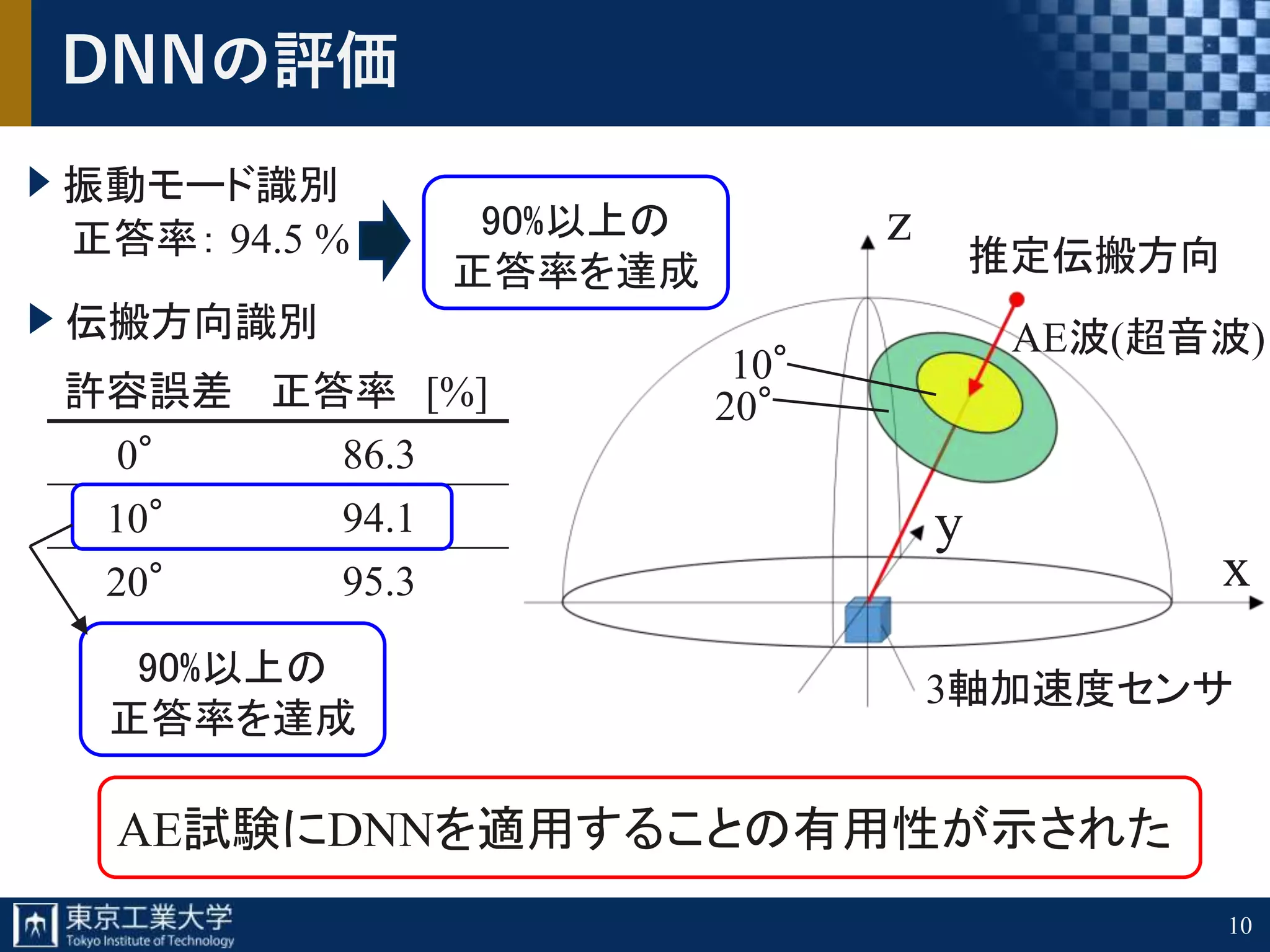 10
DNNの評価
振動モード識別
許容誤差 正答率 [%]
0° 86.3
10° 94.1
20° 95.3
伝搬方向識別
10°
20°
3軸加速度センサ
推定伝搬方向正答率： 94.5 %
AE試験にDNNを適用することの有用性が示された
x
y
z
AE波(超音波)
90%以上の
正答率を達成
90%以上の
正答率を達成
 