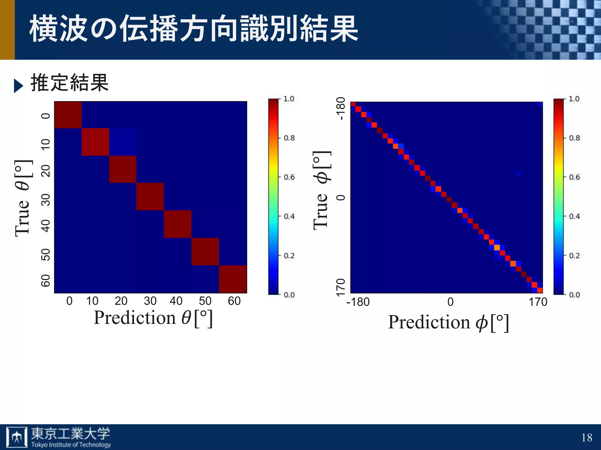 18
横波の伝播方向識別結果
推定結果
True𝜃[°]
Prediction 𝜃[°]
0 10 20 30 40 50 60
6050403020100
-180 0 170
1700-180
True𝜙[°] Prediction 𝜙[°]
 