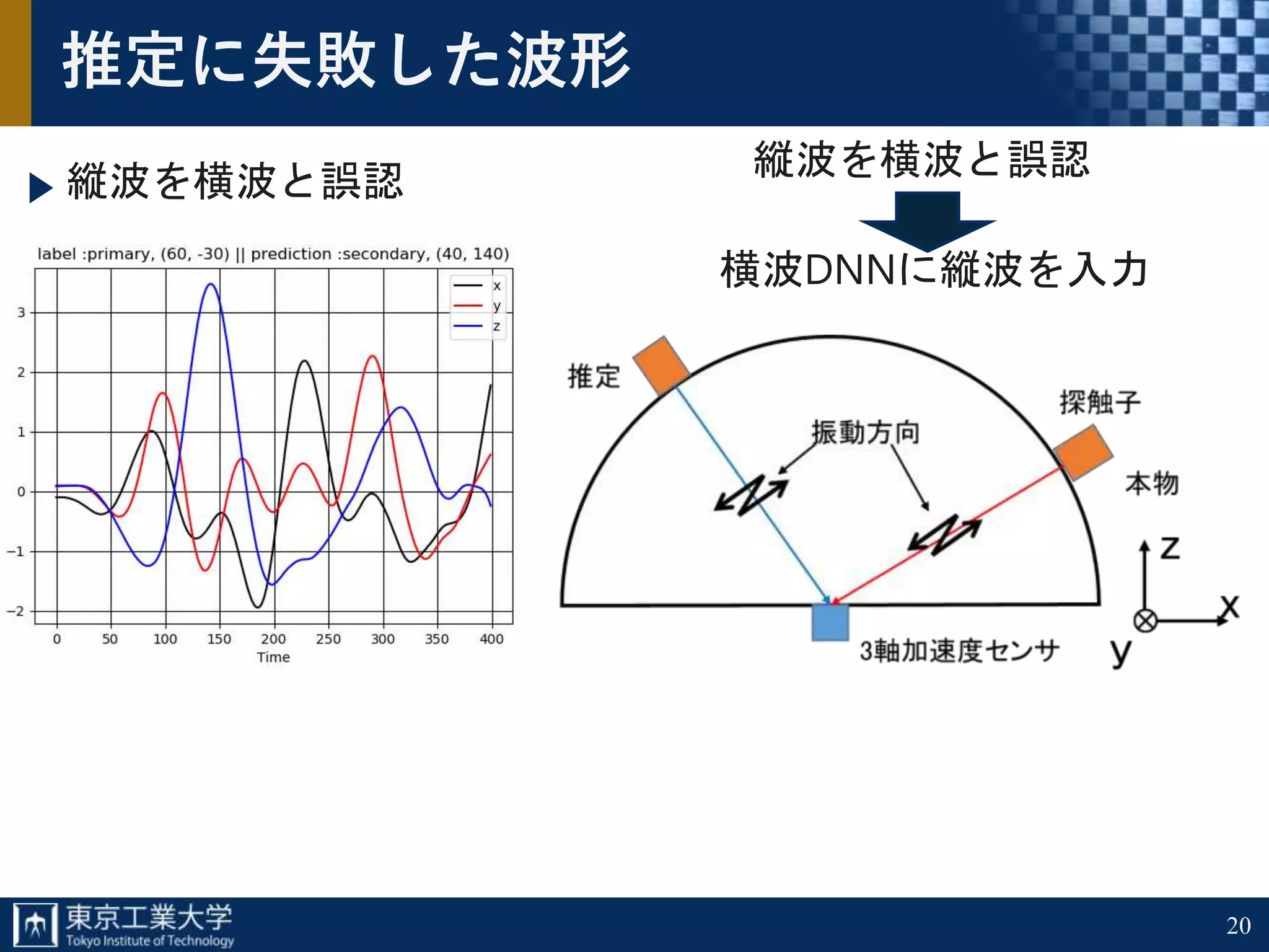 20
推定に失敗した波形
縦波を横波と誤認
縦波を横波と誤認
横波DNNに縦波を入力
 