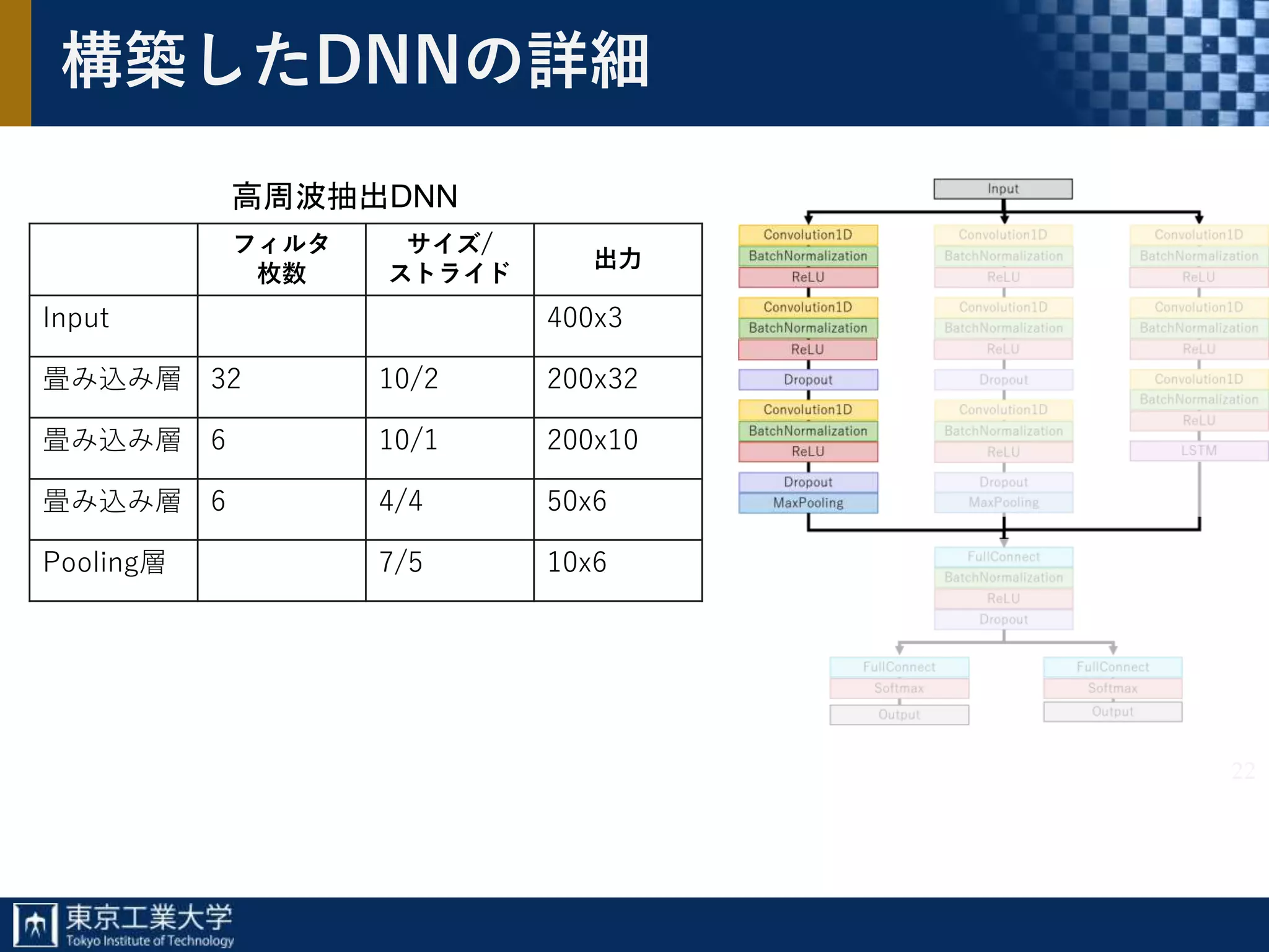 22
構築したDNNの詳細
フィルタ
枚数
サイズ/
ストライド
出力
Input 400x3
畳み込み層 32 10/2 200x32
畳み込み層 6 10/1 200x10
畳み込み層 6 4/4 50x6
Pooling層 7/5 10x6
高周波抽出DNN
 