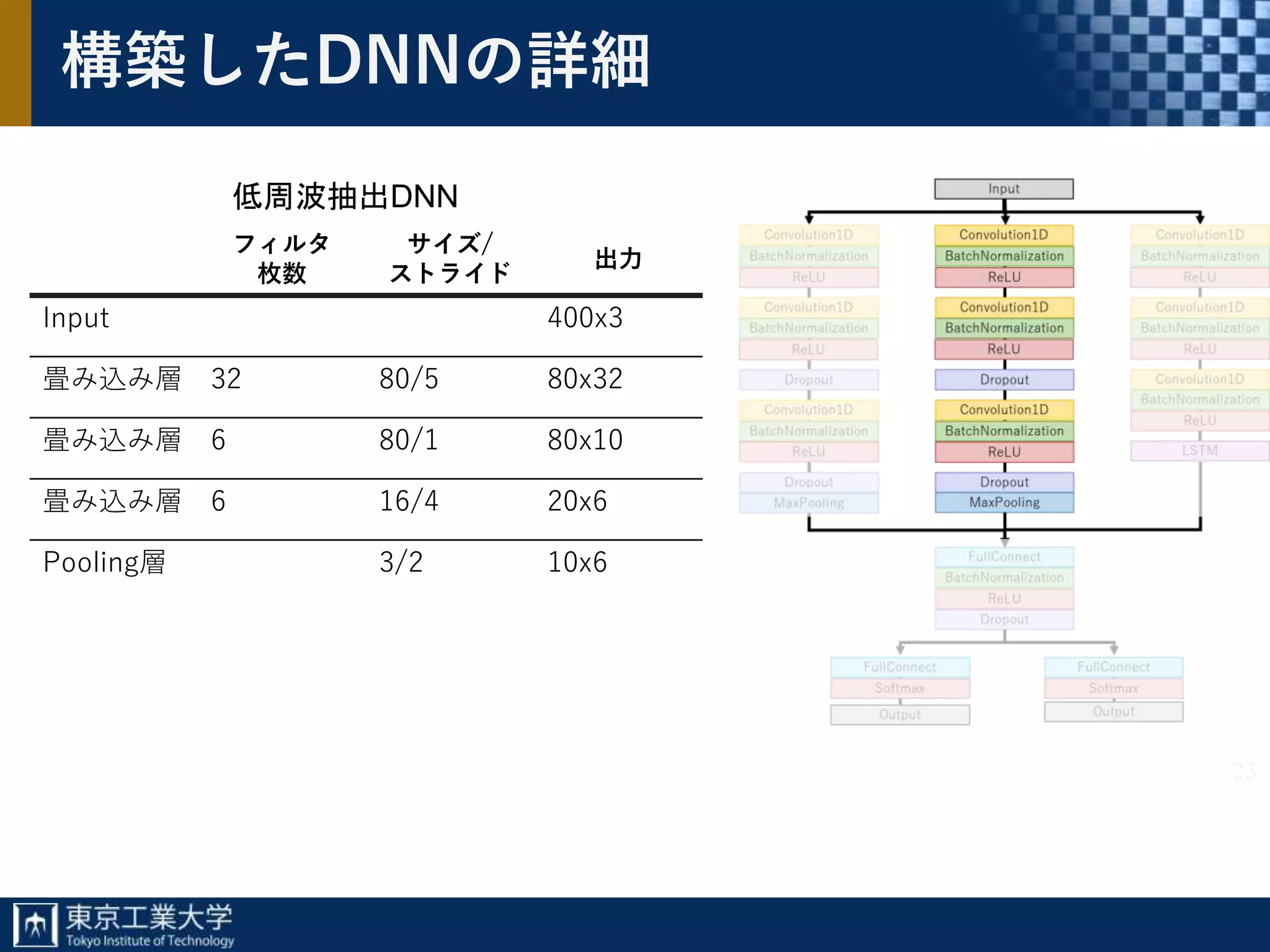 23
構築したDNNの詳細
フィルタ
枚数
サイズ/
ストライド
出力
Input 400x3
畳み込み層 32 80/5 80x32
畳み込み層 6 80/1 80x10
畳み込み層 6 16/4 20x6
Pooling層 3/2 10x6
低周波抽出DNN
 
