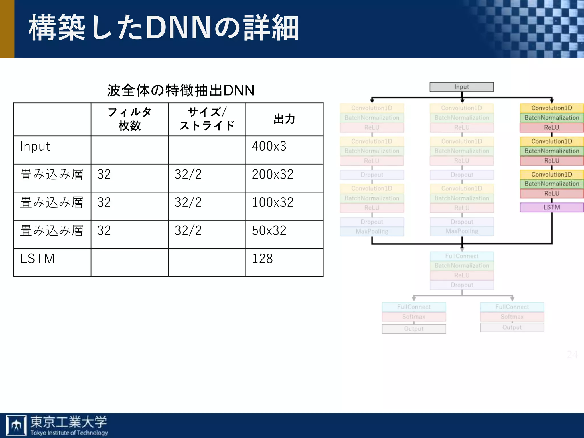 24
構築したDNNの詳細
フィルタ
枚数
サイズ/
ストライド
出力
Input 400x3
畳み込み層 32 32/2 200x32
畳み込み層 32 32/2 100x32
畳み込み層 32 32/2 50x32
LSTM 128
波全体の特徴抽出DNN
 