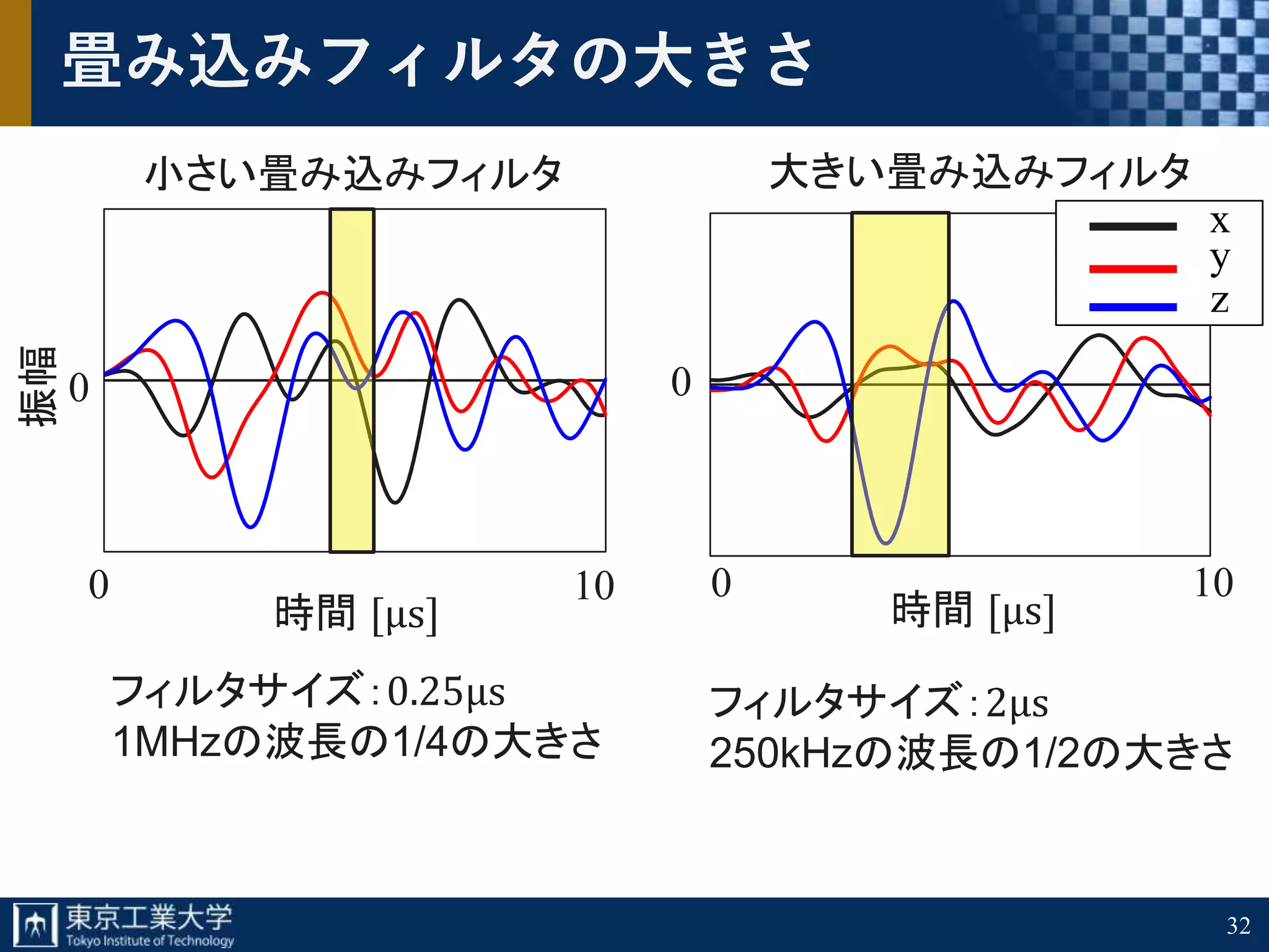 32
畳み込みフィルタの大きさ
大きい畳み込みフィルタ
時間 [μs]
0
0
10
0
時間 [μs]
0 10
振幅
x
y
z
小さい畳み込みフィルタ
フィルタサイズ：0.25μs
1MHzの波長の1/4の大きさ
フィルタサイズ：2μs
250kHzの波長の1/2の大きさ
 