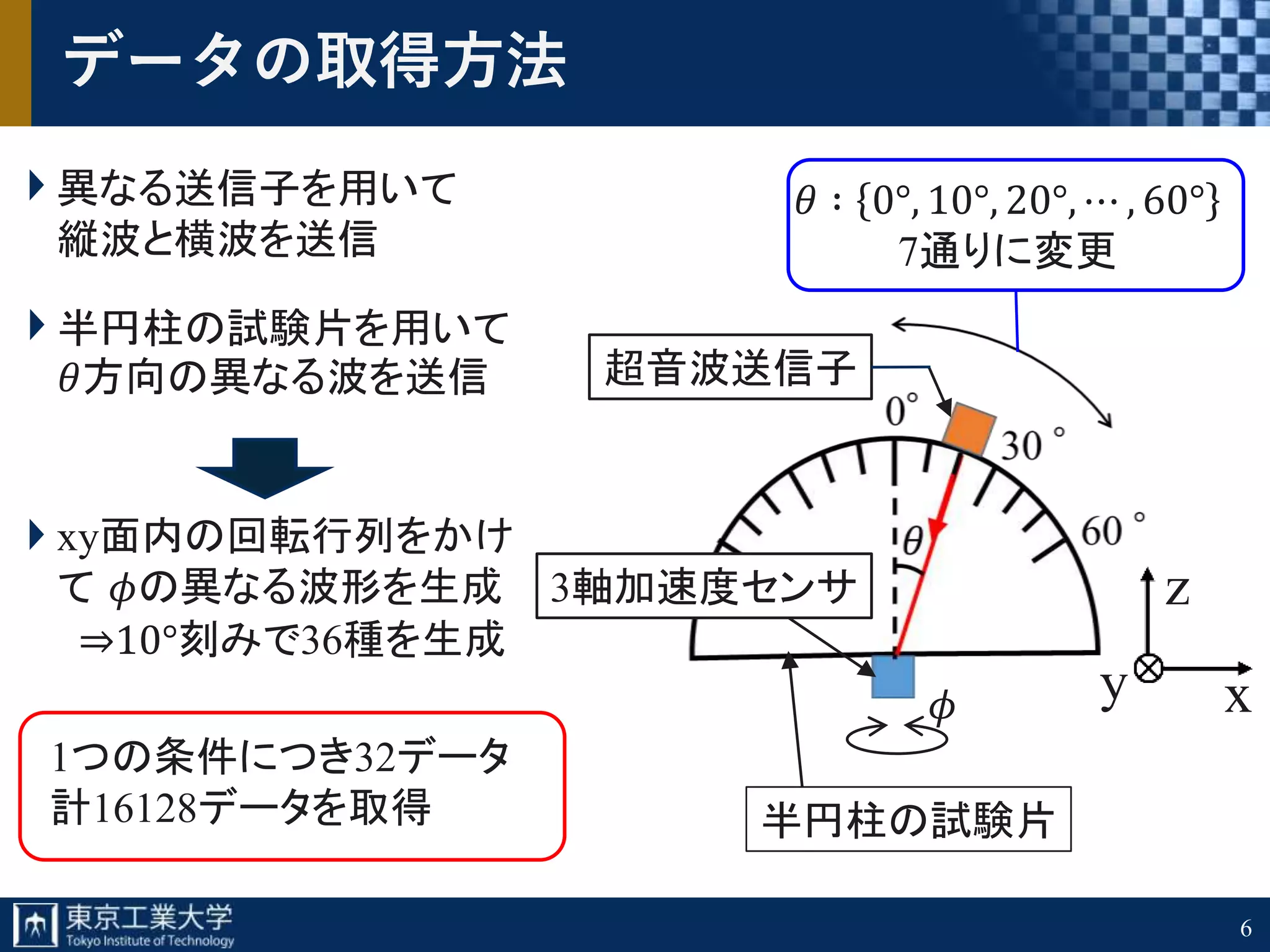6
データの取得方法
半円柱の試験片を用いて
𝜃方向の異なる波を送信
異なる送信子を用いて
縦波と横波を送信
xy面内の回転行列をかけ
て 𝜙の異なる波形を生成
⇒10°刻みで36種を生成
1つの条件につき32データ
計16128データを取得
xy
z
超音波送信子
𝜃 ∶ 0°, 10°, 20°, ⋯ , 60°
7通りに変更
𝜙
半円柱の試験片
3軸加速度センサ
 