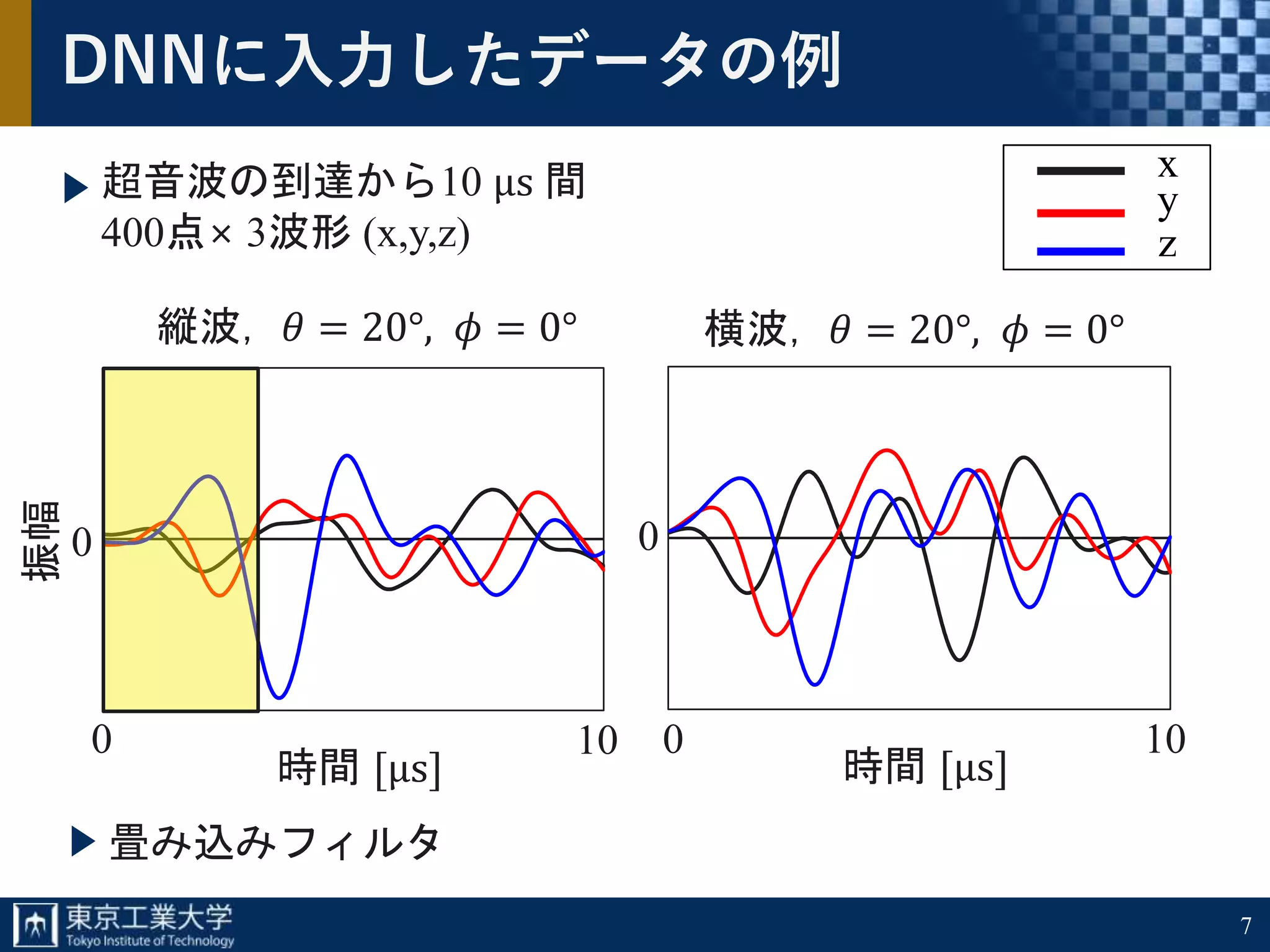 超音波の到達から10 μs 間
400点× 3波形 (x,y,z)
7
DNNに入力したデータの例
畳み込みフィルタ
横波， 𝜃 = 20°, 𝜙 = 0°
時間 [μs]
0
0
10
縦波， 𝜃 = 20°, 𝜙 = 0°
0
時間 [μs]
0 10
振幅
x
y
z
 