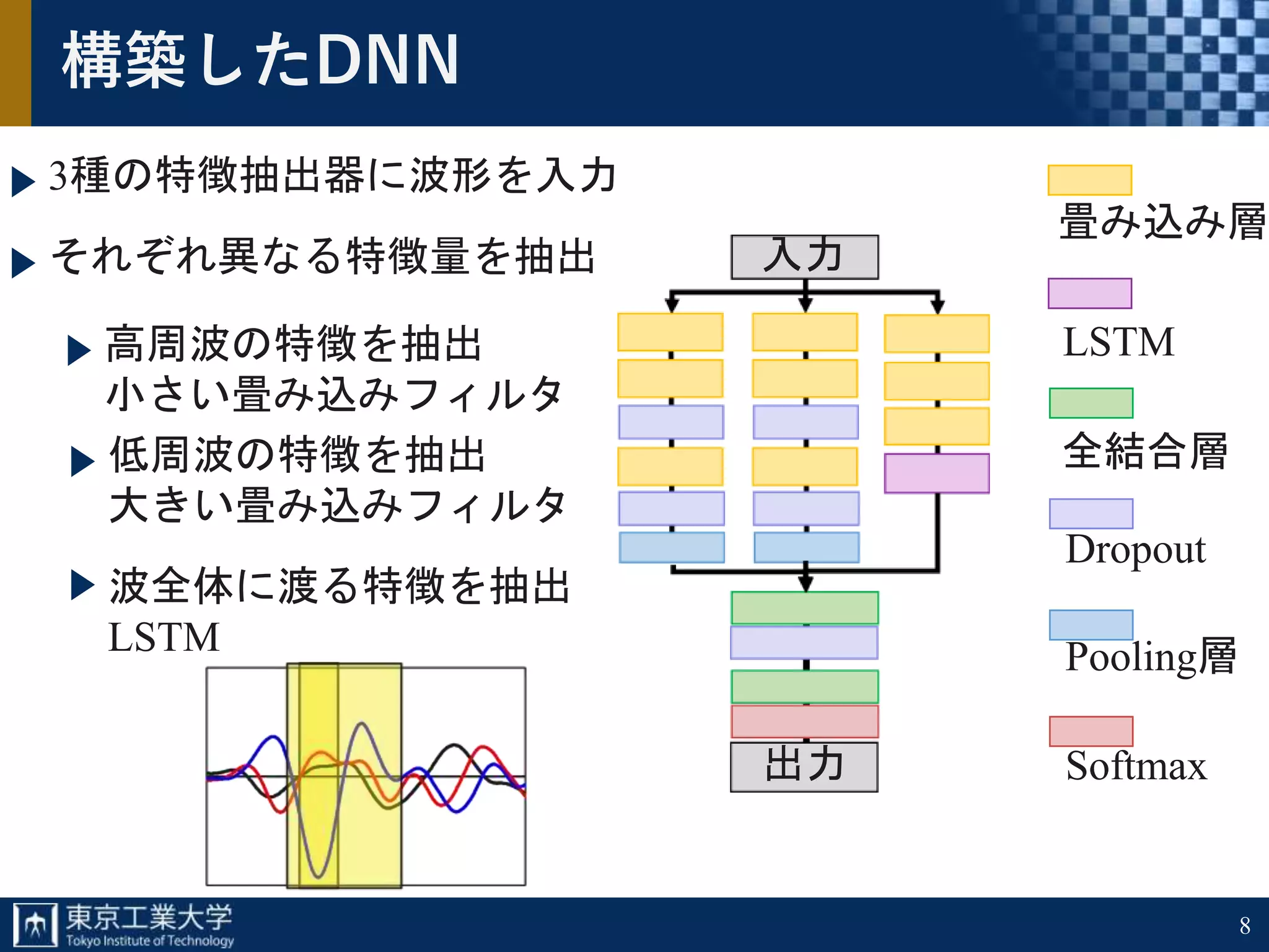 構築したDNN
3種の特徴抽出器に波形を入力
8
それぞれ異なる特徴量を抽出
高周波の特徴を抽出
小さい畳み込みフィルタ
低周波の特徴を抽出
大きい畳み込みフィルタ
波全体に渡る特徴を抽出
LSTM
入力
出力
畳み込み層
LSTM
全結合層
Dropout
Pooling層
Softmax
 