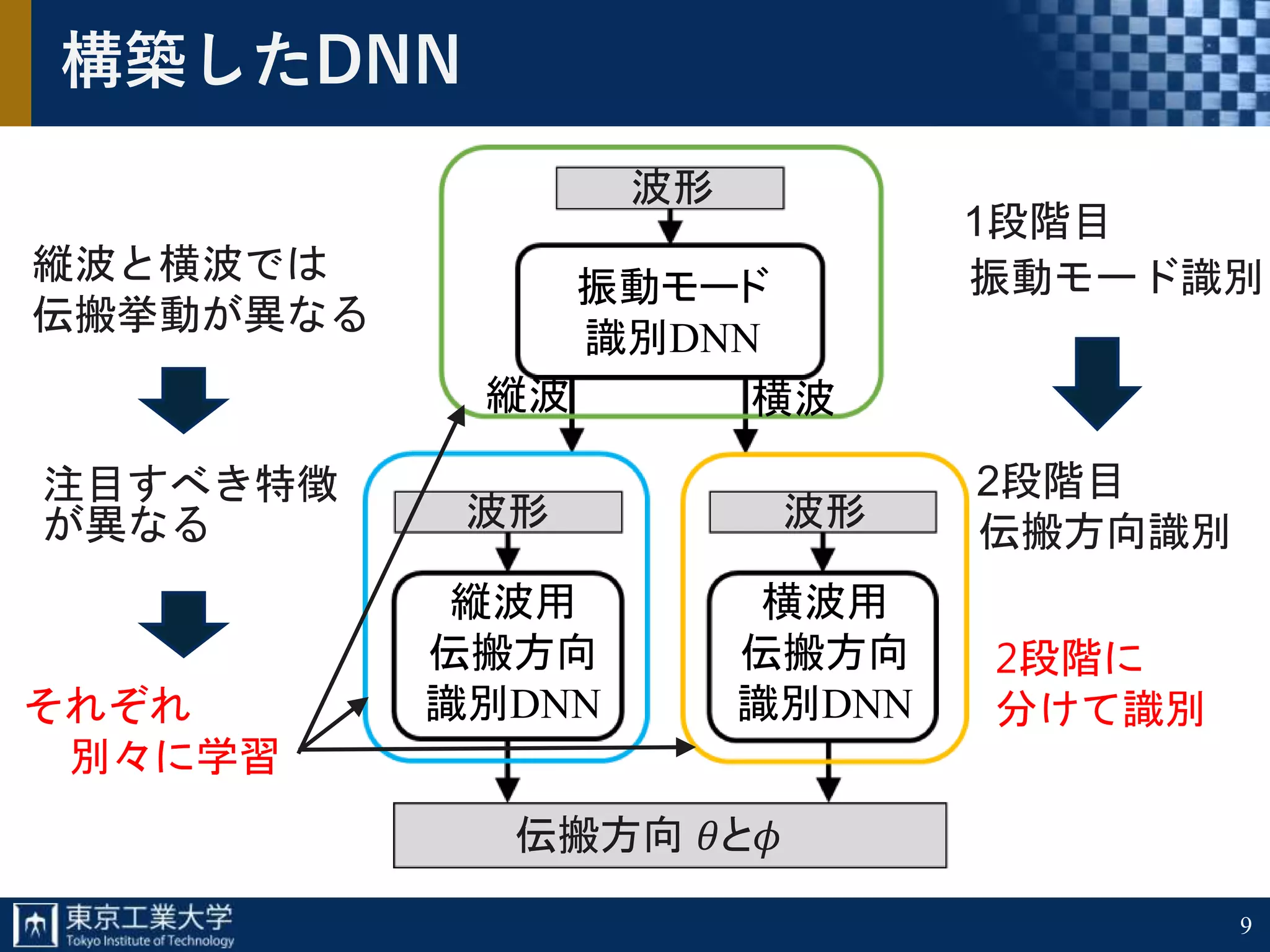 9
構築したDNN
1段階目
2段階目注目すべき特徴
が異なる
それぞれ
別々に学習
縦波と横波では
伝搬挙動が異なる
2段階に
分けて識別
波形
波形 波形
伝搬方向 𝜃と𝜙
横波用
伝搬方向
識別DNN
振動モード
識別DNN
縦波用
伝搬方向
識別DNN
縦波 横波
振動モード識別
伝搬方向識別
 