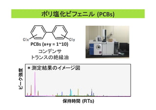 コンデンサ	
  
トランスの絶縁油	
  
ポリ塩化ビフェニル (PCBs)	
PCBs	
  (x+y	
  =	
  1~10)	
＊測定結果のイメージ図	
  
保持時間 (RTs)
ピーク強度
 