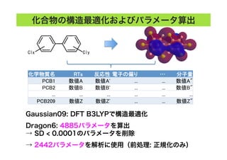 化合物の構造最適化およびパラメータ算出
化学物質名	
 RTs	
 反応性	
電子の偏り	
 …	
 分子量	
PCB1	
 数値A	
 数値A'	
 ...	
 ...	
 数値A"	
PCB2	
 数値B	
 数値B'	
 ...	
 ...	
 数値B"	
...	
 ...	
 ...	
 ...	
 ...	
 ...	
PCB209	
 数値Z	
 数値Z'	
 ...	
 ...	
 数値Z"	
Gaussian09: DFT B3LYPで構造最適化
Dragon6: 約5000パラメータを算出
→ SD < 0.0001のパラメータを削除
→ 約2500パラメータを解析に使用（前処理: 正規化のみ）
 