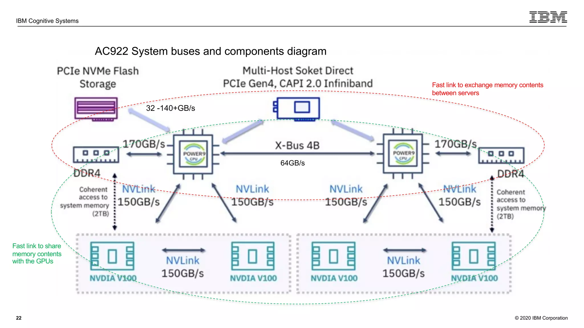 © 2020 IBM Corporation
IBM Cognitive Systems
22
AC922 System buses and components diagram
32 -140+GB/s
64GB/s
Fast link to exchange memory contents
between servers
Fast link to share
memory contents
with the GPUs
 