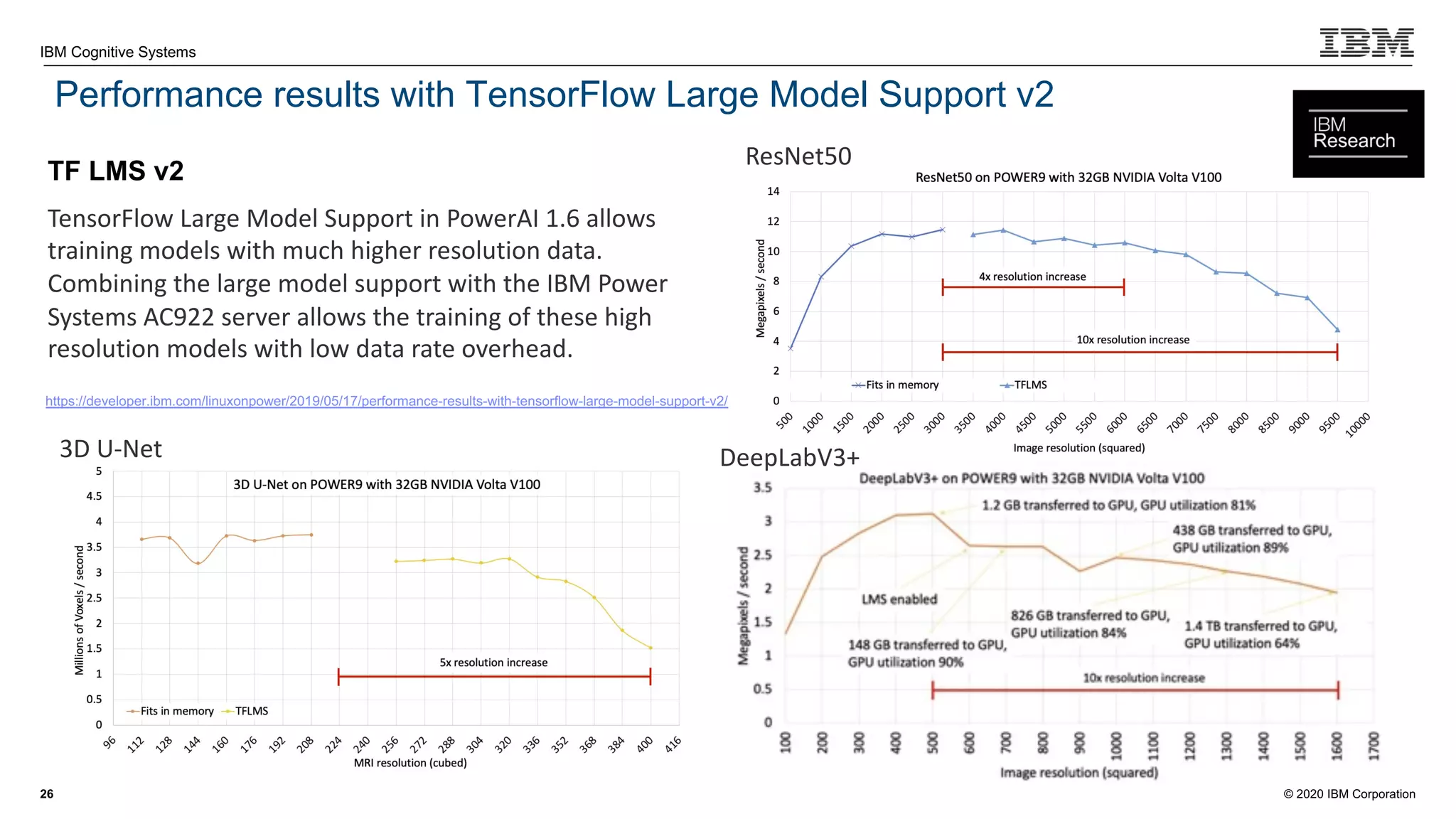 © 2020 IBM Corporation
IBM Cognitive Systems
Performance results with TensorFlow Large Model Support v2
26
ResNet50
3D U-Net
TensorFlow Large Model Support in PowerAI 1.6 allows
training models with much higher resolution data.
Combining the large model support with the IBM Power
Systems AC922 server allows the training of these high
resolution models with low data rate overhead.
https://developer.ibm.com/linuxonpower/2019/05/17/performance-results-with-tensorflow-large-model-support-v2/
TF LMS v2
DeepLabV3+
 