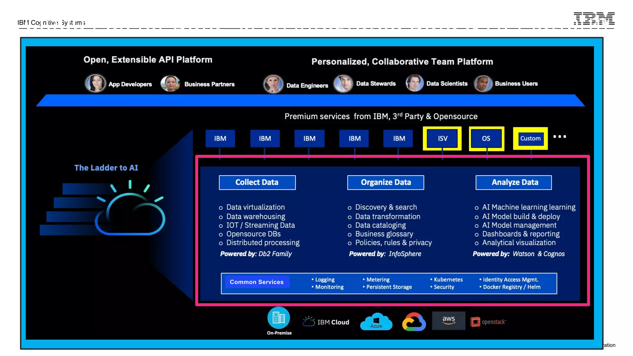 © 2020 IBM Corporation
IBM Cognitive Systems
“Cloud Pak for Data” is an integrated Data & AI Platform
Common Services
44
 