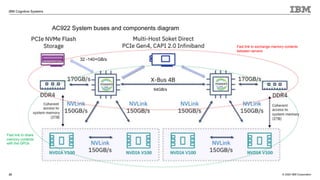 © 2020 IBM Corporation
IBM Cognitive Systems
22
AC922 System buses and components diagram
32 -140+GB/s
64GB/s
Fast link to exchange memory contents
between servers
Fast link to share
memory contents
with the GPUs
 