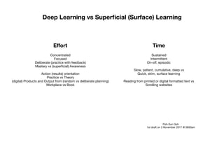 Deep Learning vs Superﬁcial (Surface) Learning
TimeEﬀort
Sustained

Intermittent

On-oﬀ, episodic

Slow, patient, cumulative, deep vs

Quick, skim, surface learning

Reading from printed or digital formatted text vs

Scrolling websites
Concentrated

Focused

Deliberate (practice with feedback)

Mastery vs (superﬁcial) Awareness

Action (results) orientation 

Practice vs Theory

(digital) Products and Output from (random vs deliberate planning)

Workplace vs Book
Poh-Sun Goh

1st draft on 3 November 2017 @ 0650am
 