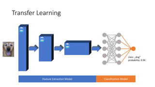 Transfer Learning
class: „dog“
probability: 0.94
Feature Extraction Model Classification Model
 