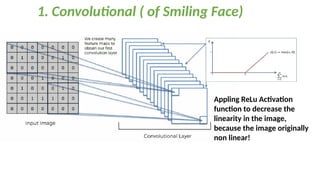 1. Convolutional ( of Smiling Face)
Appling ReLu Activation
function to decrease the
linearity in the image,
because the image originally
non linear!
 
