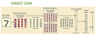 MNIST CNN
 