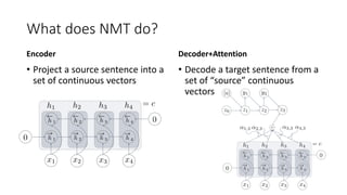 What does NMT do?
Encoder
• Project a source sentence into a
set of continuous vectors
Decoder+Attention
• Decode a target sentence from a
set of “source” continuous
vectors
 