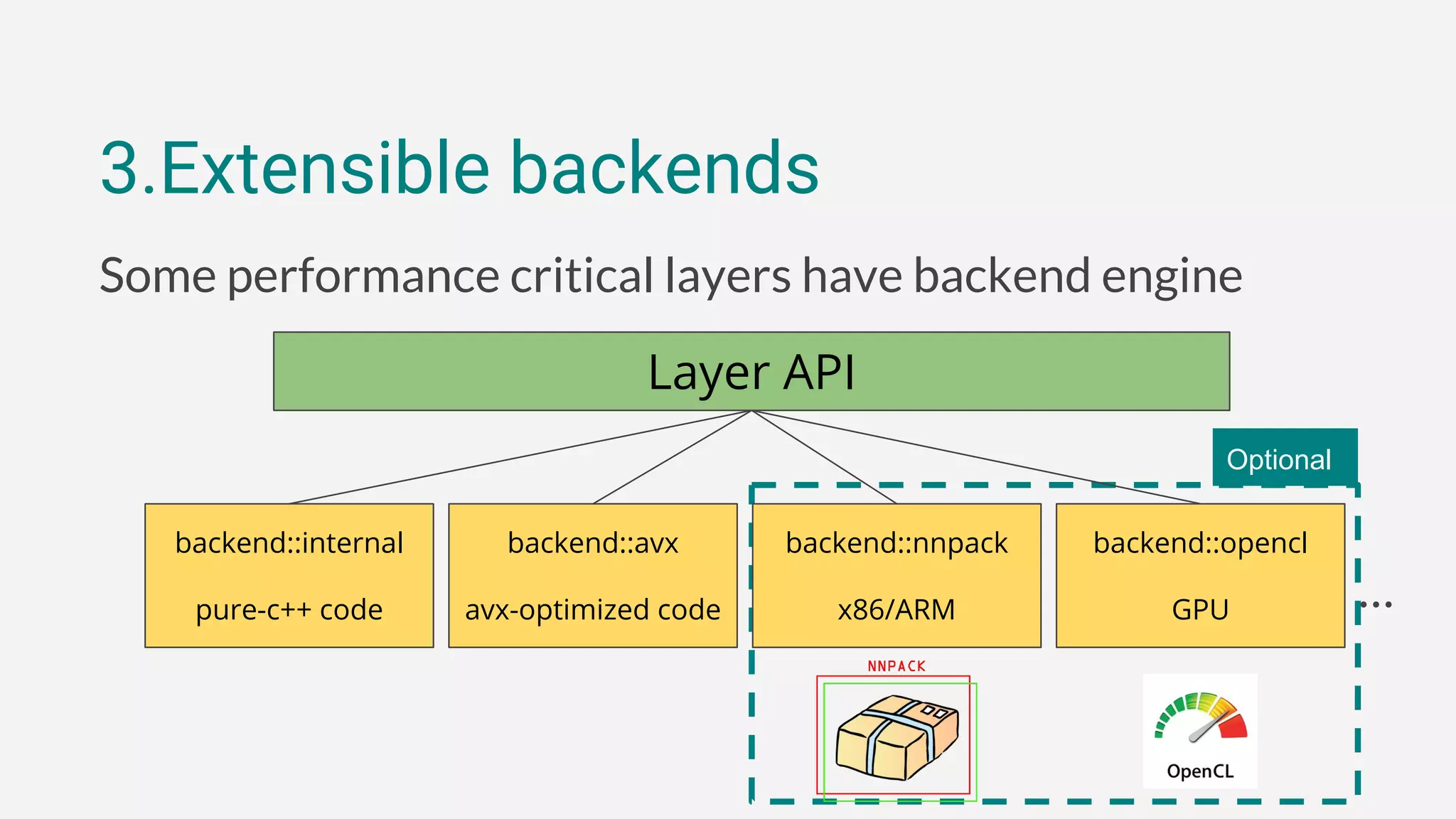 3.Extensible backends
Some performance critical layers have backend engine
Layer API
backend::internal
pure-c++ code
backend::avx
avx-optimized code …
backend::nnpack
x86/ARM
backend::opencl
GPU
Optional
 