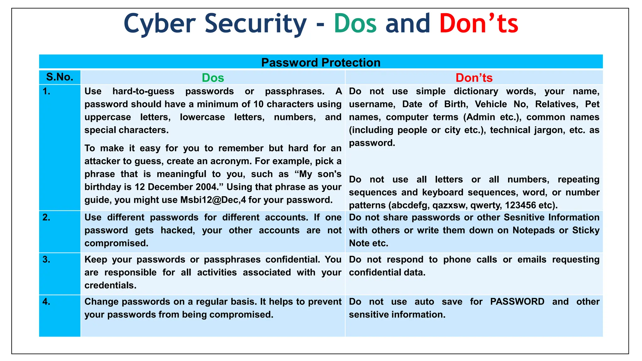 Password Protection
S.No. Dos Don’ts
1. Use hard-to-guess passwords or passphrases. A
password should have a minimum of 10 characters using
uppercase letters, lowercase letters, numbers, and
special characters.
To make it easy for you to remember but hard for an
attacker to guess, create an acronym. For example, pick a
phrase that is meaningful to you, such as “My son's
birthday is 12 December 2004.” Using that phrase as your
guide, you might use Msbi12@Dec,4 for your password.
Do not use simple dictionary words, your name,
username, Date of Birth, Vehicle No, Relatives, Pet
names, computer terms (Admin etc.), common names
(including people or city etc.), technical jargon, etc. as
password.
Do not use all letters or all numbers, repeating
sequences and keyboard sequences, word, or number
patterns (abcdefg, qazxsw, qwerty, 123456 etc).
2. Use different passwords for different accounts. If one
password gets hacked, your other accounts are not
compromised.
Do not share passwords or other Sesnitive Information
with others or write them down on Notepads or Sticky
Note etc.
3. Keep your passwords or passphrases confidential. You
are responsible for all activities associated with your
credentials.
Do not respond to phone calls or emails requesting
confidential data.
4. Change passwords on a regular basis. It helps to prevent
your passwords from being compromised.
Do not use auto save for PASSWORD and other
sensitive information.
Cyber Security - Dos and Don’ts
 