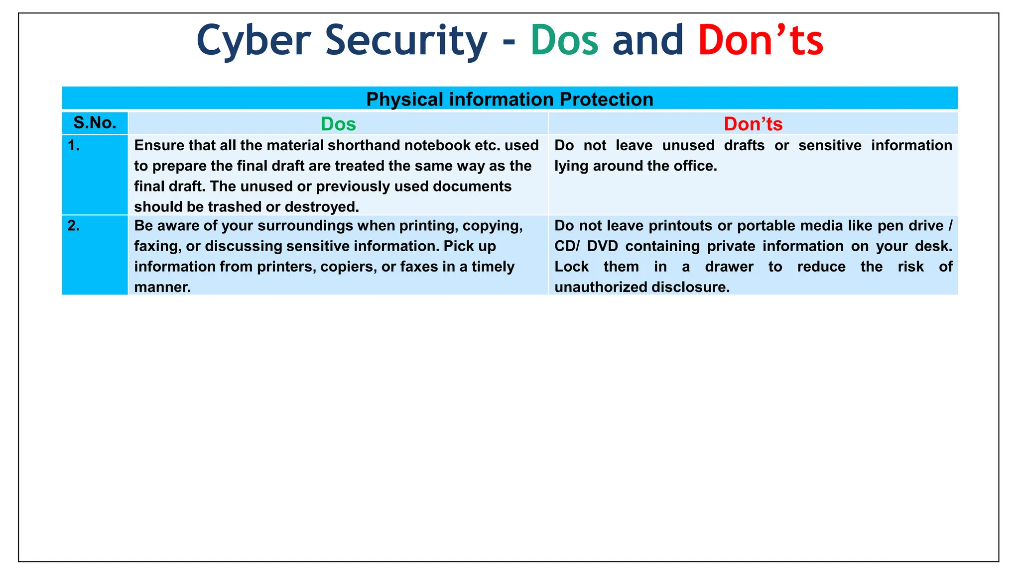 Physical information Protection
S.No. Dos Don’ts
1. Ensure that all the material shorthand notebook etc. used
to prepare the final draft are treated the same way as the
final draft. The unused or previously used documents
should be trashed or destroyed.
Do not leave unused drafts or sensitive information
lying around the office.
2. Be aware of your surroundings when printing, copying,
faxing, or discussing sensitive information. Pick up
information from printers, copiers, or faxes in a timely
manner.
Do not leave printouts or portable media like pen drive /
CD/ DVD containing private information on your desk.
Lock them in a drawer to reduce the risk of
unauthorized disclosure.
Cyber Security - Dos and Don’ts
 