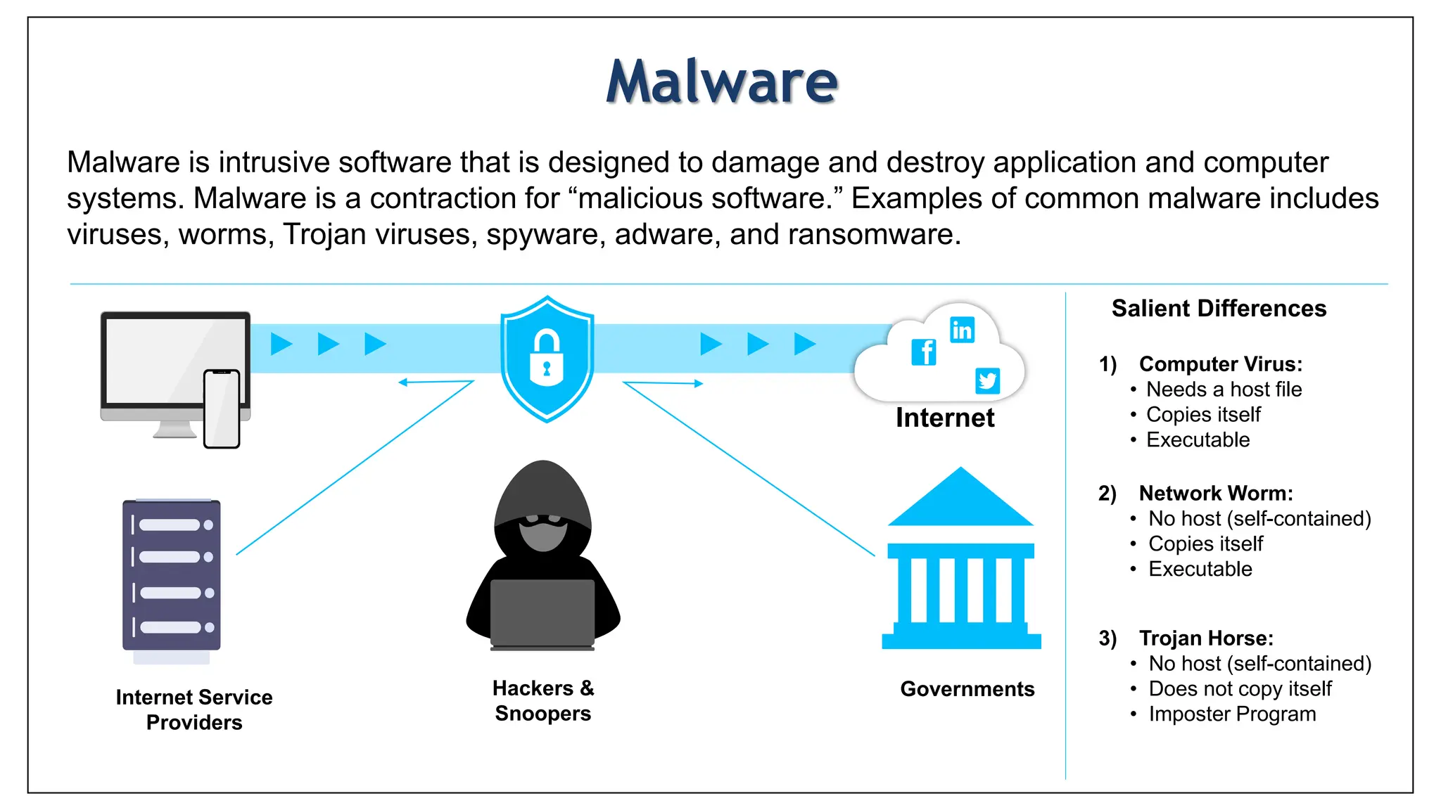 Malware
Internet
Internet Service
Providers
Hackers &
Snoopers
Governments
Malware is intrusive software that is designed to damage and destroy application and computer
systems. Malware is a contraction for “malicious software.” Examples of common malware includes
viruses, worms, Trojan viruses, spyware, adware, and ransomware.
Salient Differences
1) Computer Virus:
• Needs a host file
• Copies itself
• Executable
2) Network Worm:
• No host (self-contained)
• Copies itself
• Executable
3) Trojan Horse:
• No host (self-contained)
• Does not copy itself
• Imposter Program
 