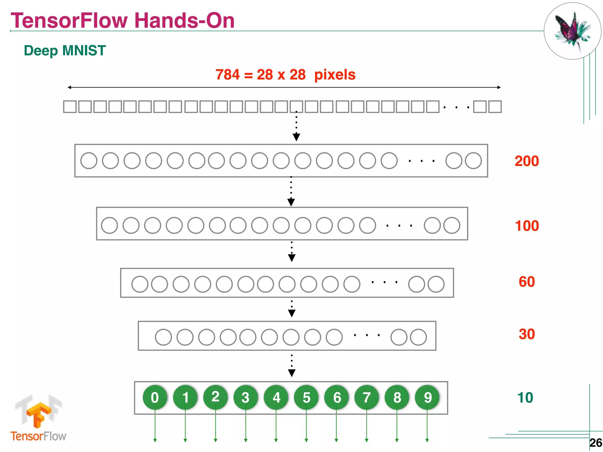 Deep learning with TensorFlow | PPT | Free Download