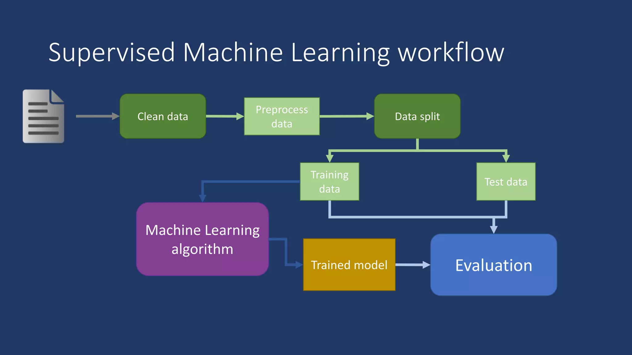 Supervised Machine Learning workflow
Clean data Data split
Machine Learning
algorithm
Trained model Evaluation
Preprocess
data
Training
data
Test data
 