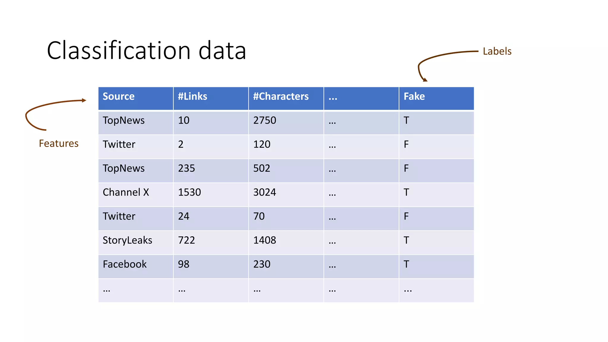 Classification data
Source #Links #Characters ... Fake
TopNews 10 2750 … T
Twitter 2 120 … F
TopNews 235 502 … F
Channel X 1530 3024 … T
Twitter 24 70 … F
StoryLeaks 722 1408 … T
Facebook 98 230 … T
… … … … ...
Features
Labels
 