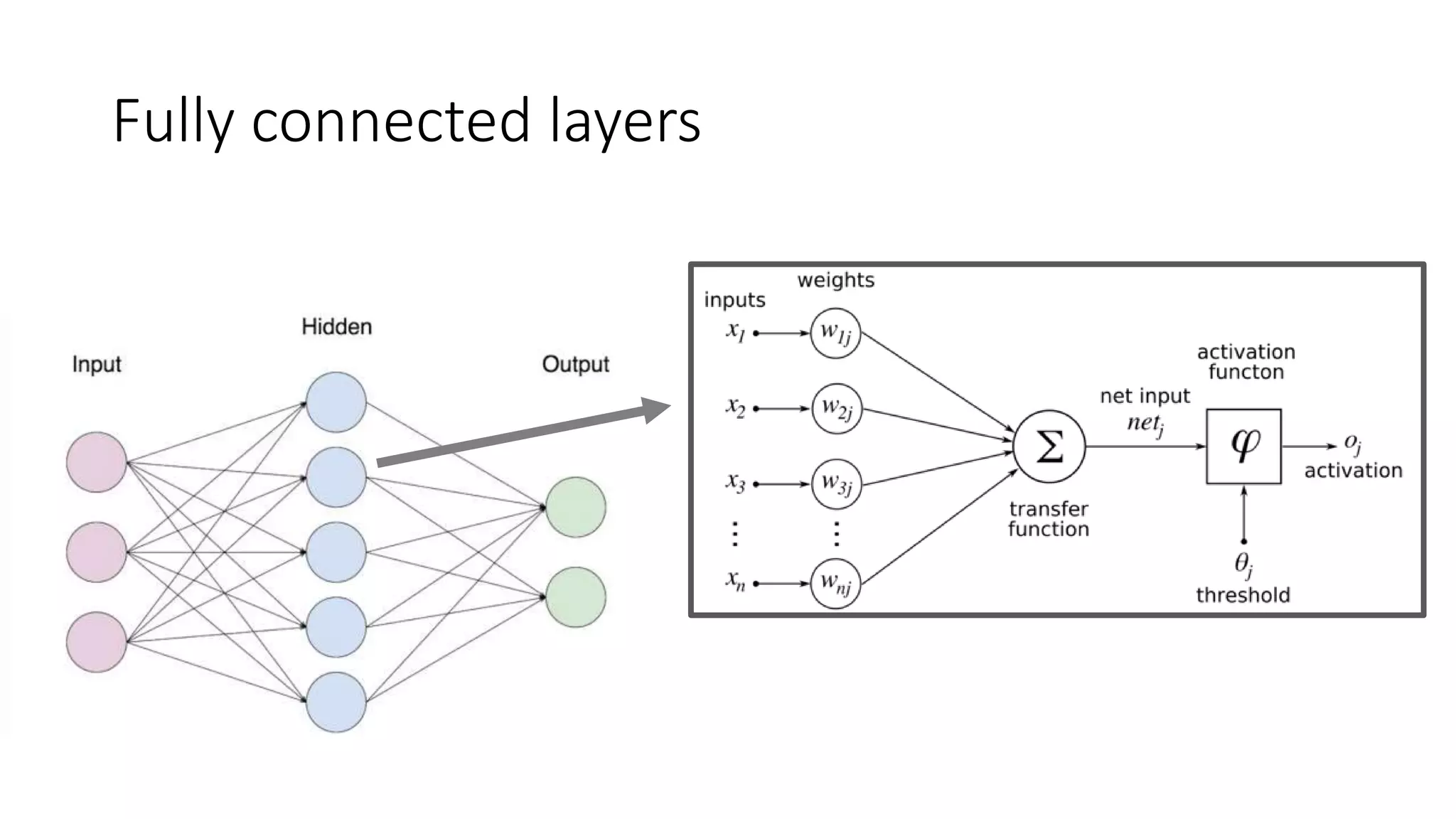 Fully connected layers
 