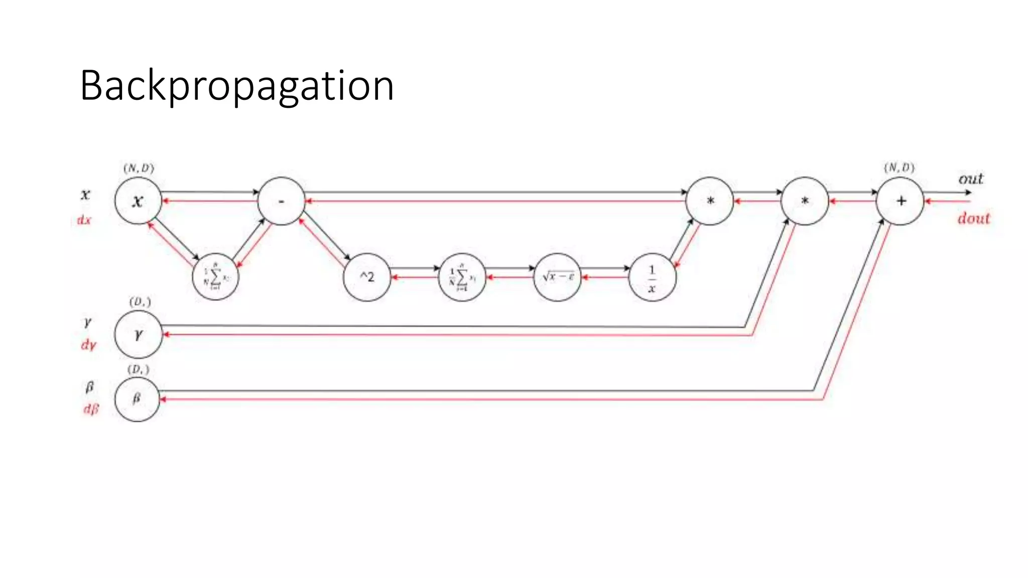 Backpropagation
 
