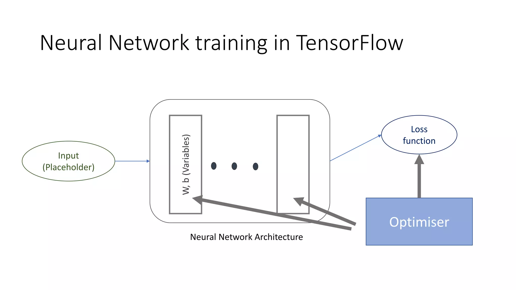 Neural Network training in TensorFlow
Neural Network Architecture
Input
(Placeholder)
W,b(Variables)
Loss
function
Optimiser
 