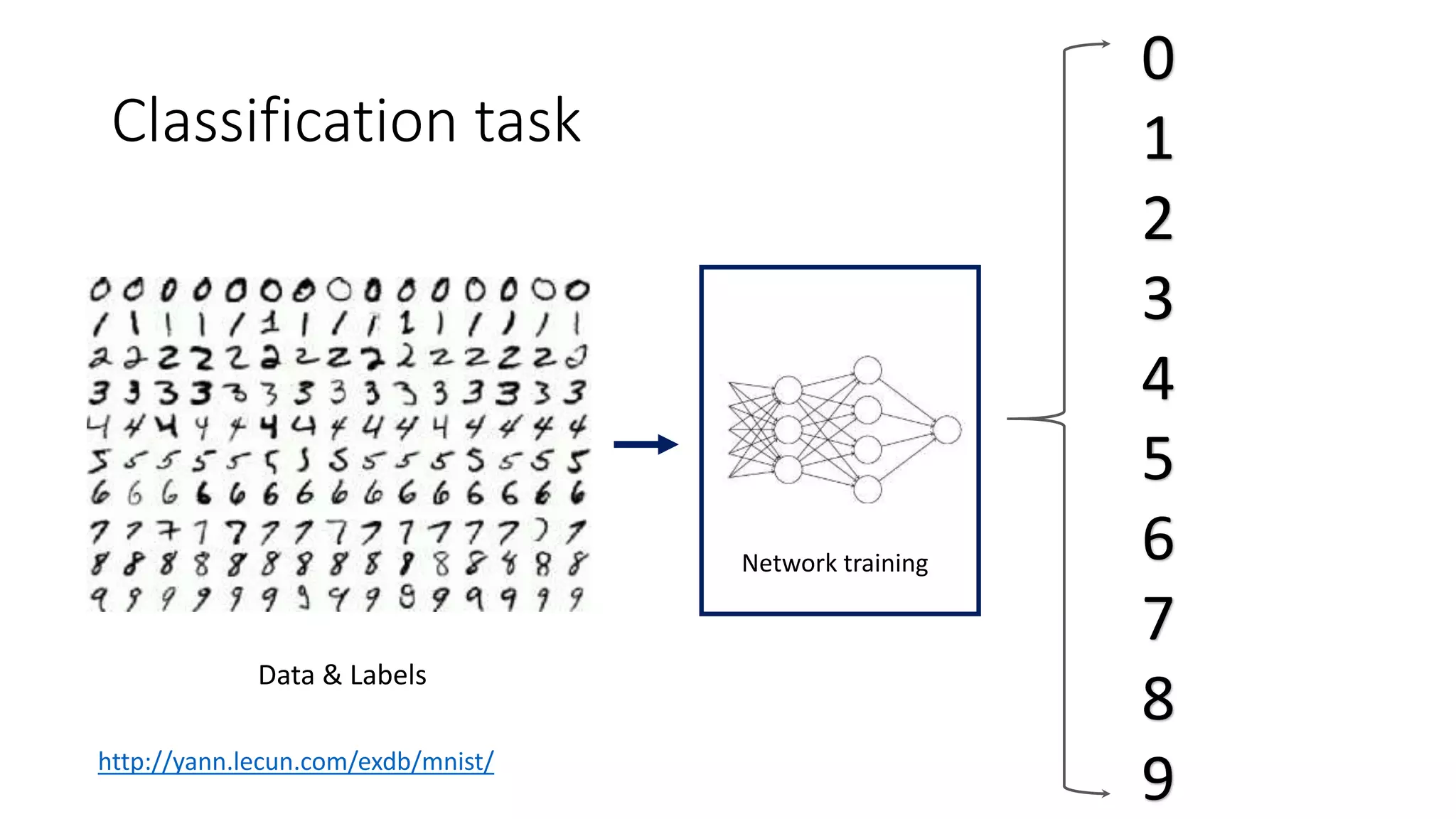 Classification task
Network training
Data & Labels
0
1
2
3
4
5
6
7
8
9http://yann.lecun.com/exdb/mnist/
 